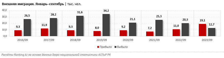 Какие специалисты приезжают в РК и какие эмигрируют из страны? 2592580 - Kapital.kz 