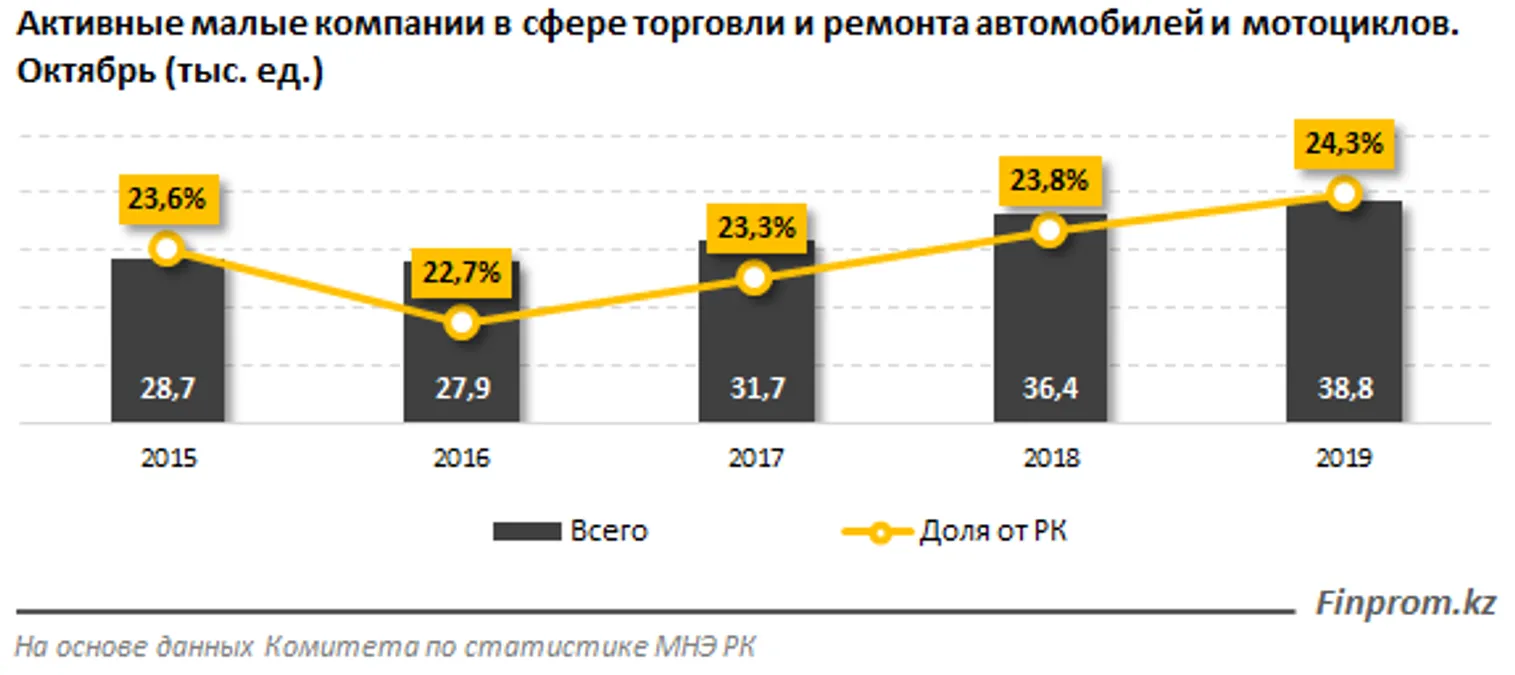 В Алматы и Нур-Султане действует почти 50% всех компаний сферы продаж - фото kapital.kz