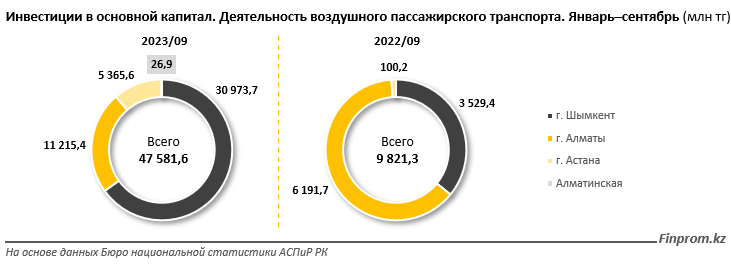 Инвестиции в основной капитал в сфере воздушного транспорта выросли в пять раз 2523564 - Kapital.kz 