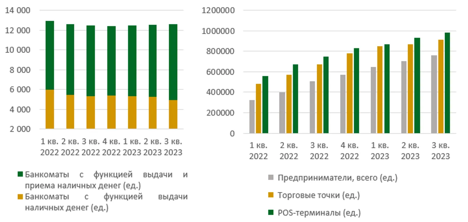 Количество POS-терминалов у предпринимателей и в банках выросло на 30% - фото kapital.kz