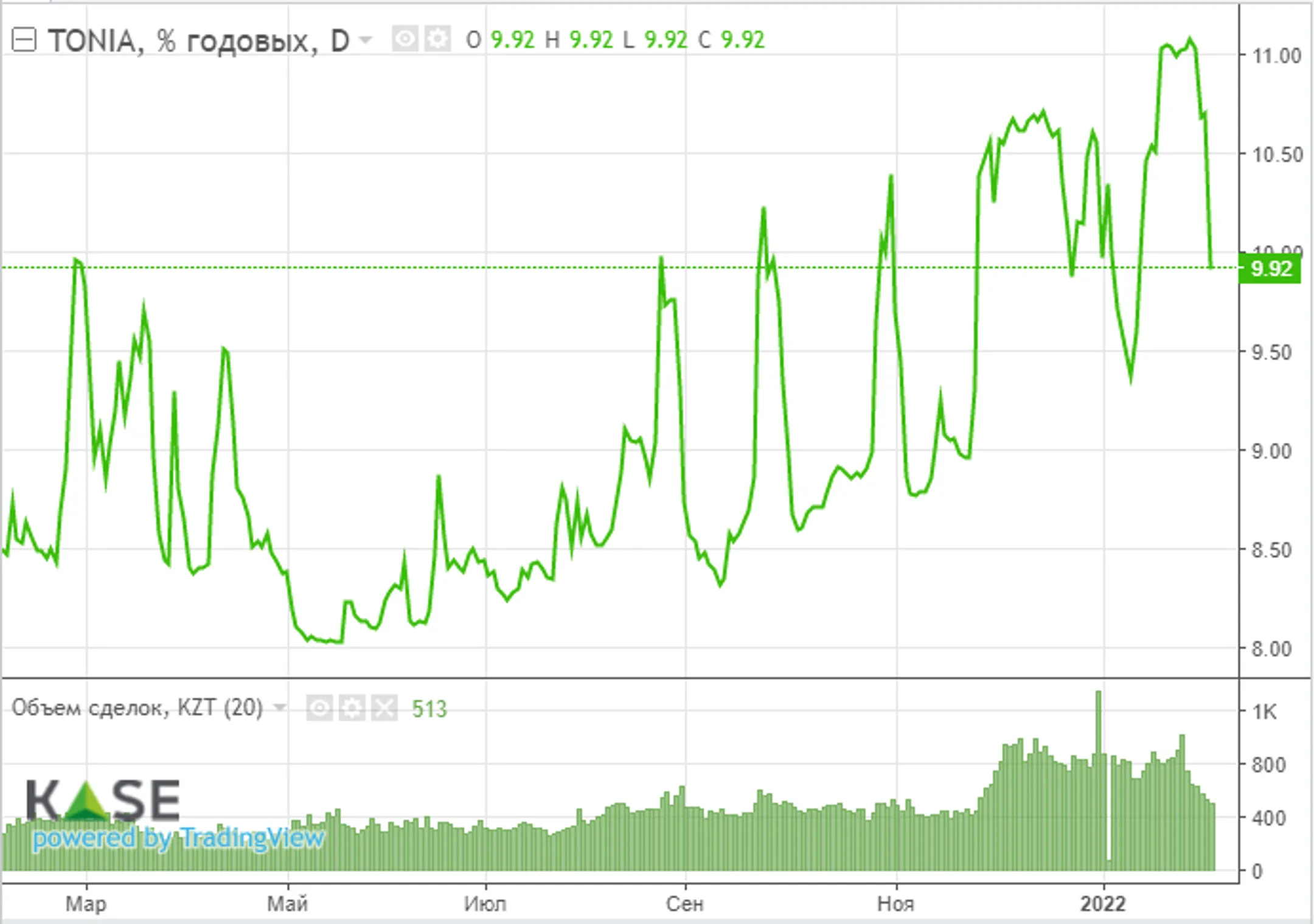 Фондовые рынки растут на фоне сильной корпоративной отчетности - Image Kapital.kz