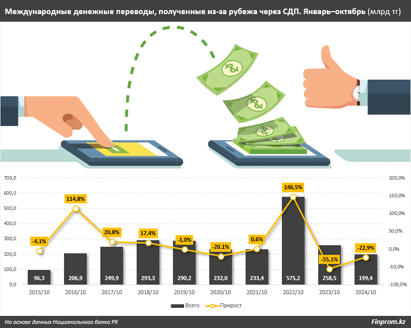 Казахстанцы получают из-за границы все меньше денег 3554705 — Kapital.kz 