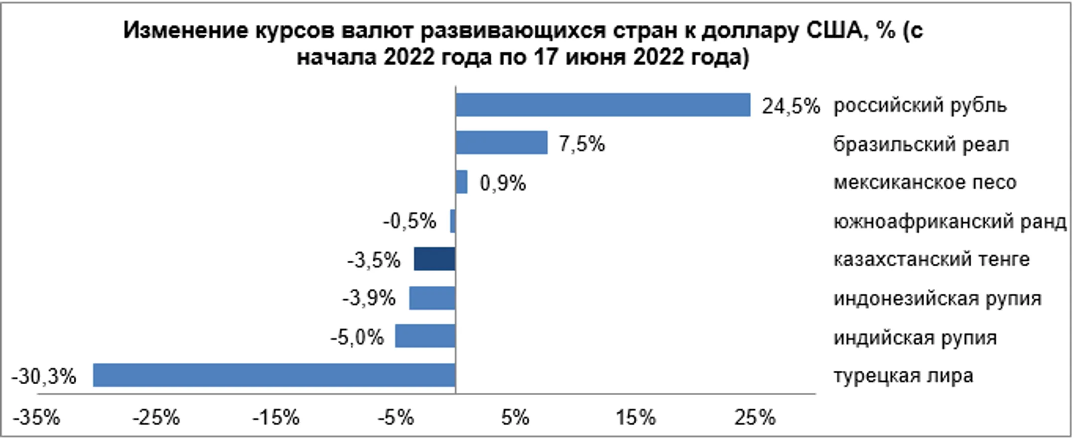 Динамика валют развивающихся рынков была преимущественно негативной - Image Kapital.kz