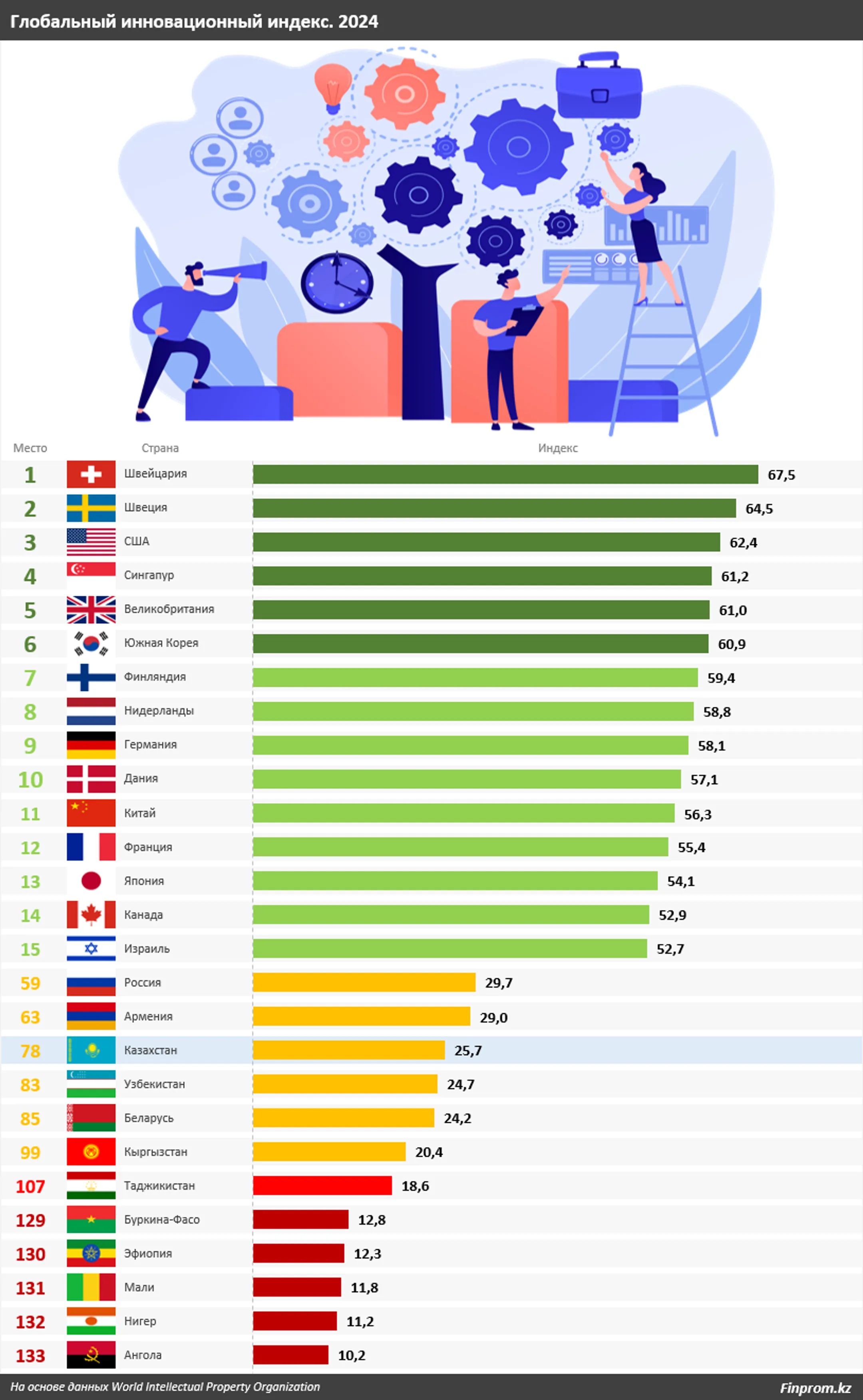 Казахстан в Глобальном инновационном рейтинге на 78 месте - Image Kapital.kz