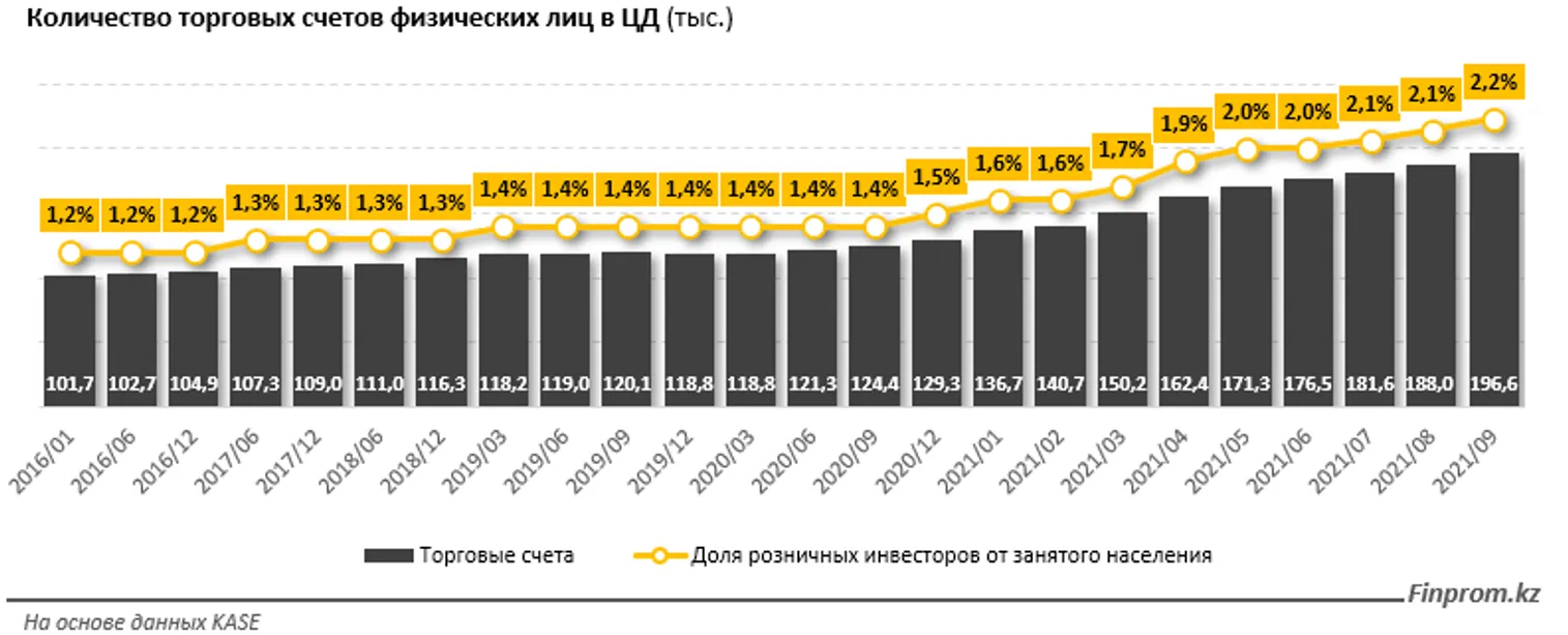 Казахстанцы все активнее интересуются рынком ценных бумаг - фото kapital.kz