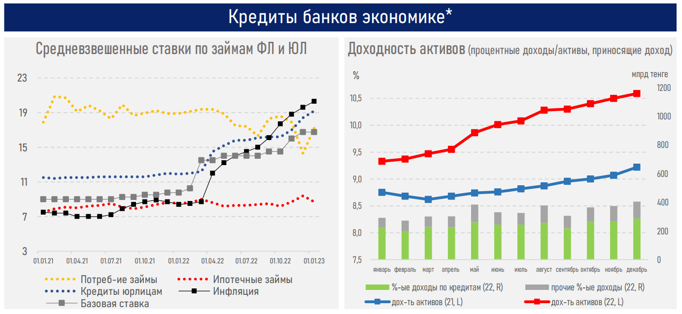 За 2022 год банки выдали новые кредиты на 24,1 трлн тенге 1872786 - Kapital.kz 