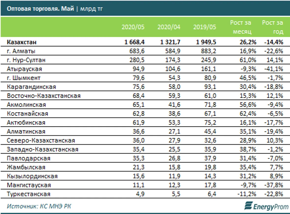 Наибольший объем оптовой торговли пришелся на малый бизнес - фото kapital.kz