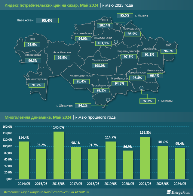 Объем производства сахара за январь–май составил 39,6 тысячи тонн 3126556 - Kapital.kz 