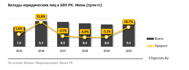 Интерес бизнеса к банковским вкладам растет 399486 - Kapital.kz 