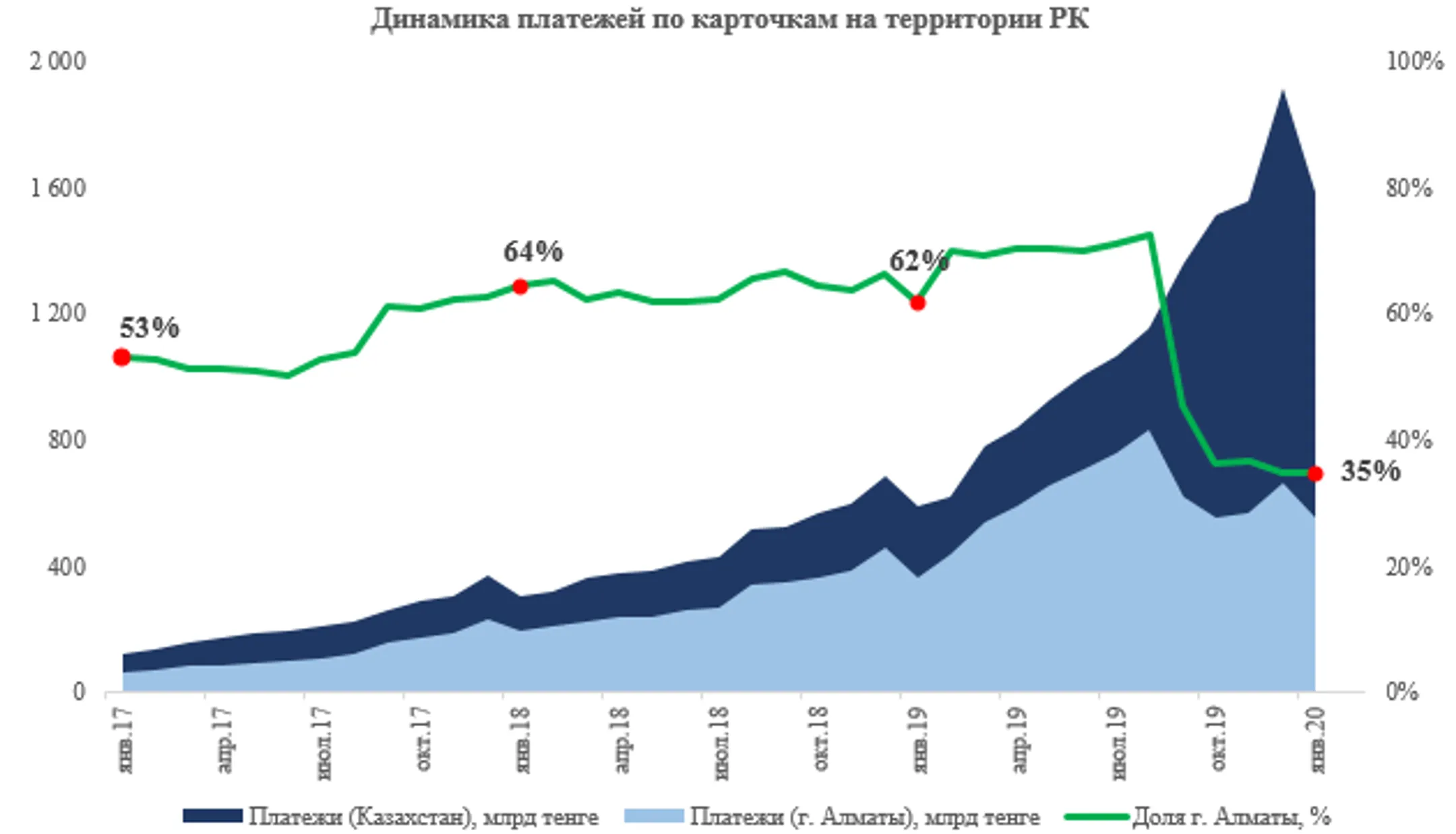 В январе казахстанцы потратили в интернете 1,2 трлн тенге - Image Kapital.kz