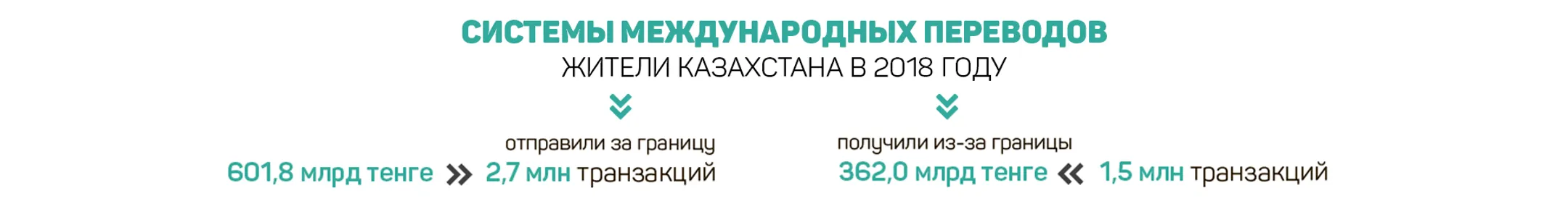 Сколько денег переведено через платежные системы? - Image Kapital.kz