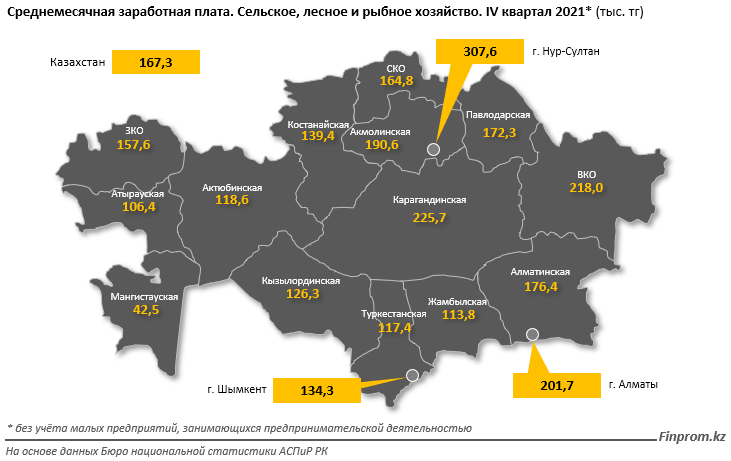 Зарплаты в сельском хозяйстве на 40% ниже, чем в среднем по РК 1232293 - Kapital.kz 