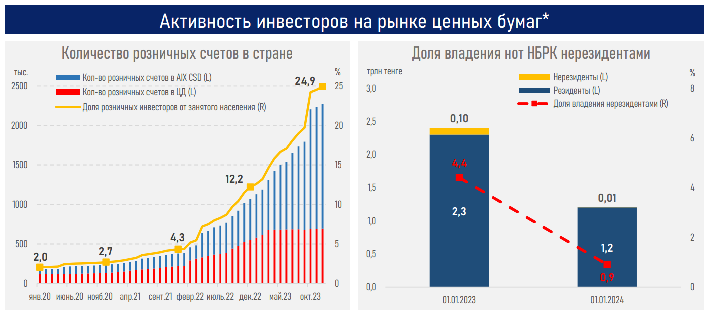 Фондовые индексы страны отыграли падение в 2023 году   2720947 - Kapital.kz 