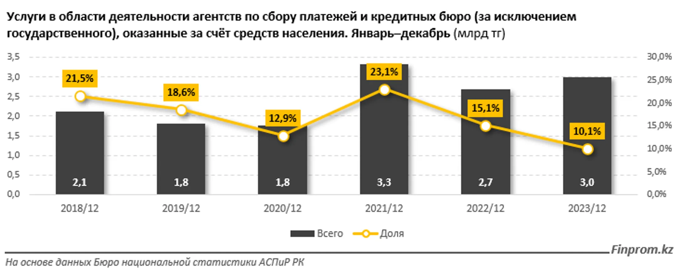 За 2023 год коллекторские агентства оказали услуги на 29,5 млрд тенге - Image Kapital.kz
