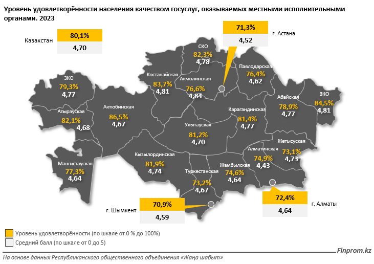 Работой каких госорганов казахстанцы недовольны больше всего   3123748 - Kapital.kz 