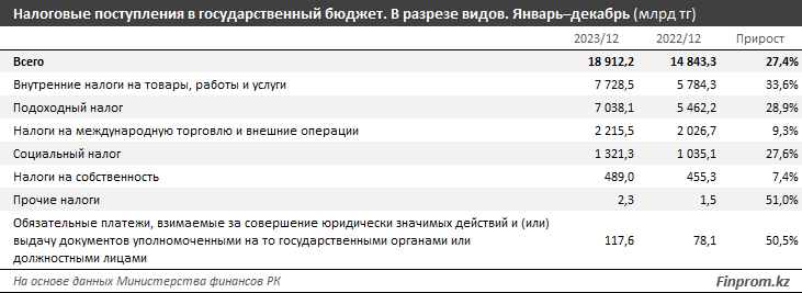 Поступления в госбюджет выросли на 23% и достигли 25 трлн тенге 2779414 - Kapital.kz 