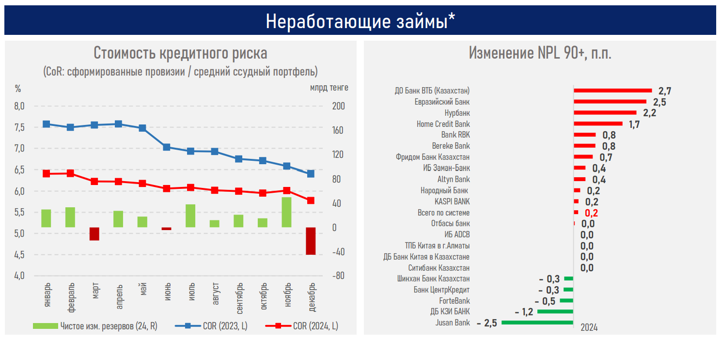 Доля банков от поступлений по КПН в бюджет увеличилась до 12,4% 3713485 — Kapital.kz 