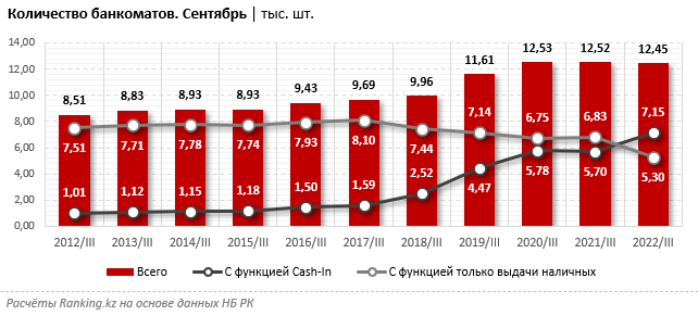 За три квартала казахстанцы обналичили с карт 16 трлн тенге 1716512 - Kapital.kz 