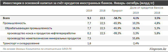 Инвестиции в основной капитал за счет займов иностранных банков сократились 120054 - Kapital.kz 