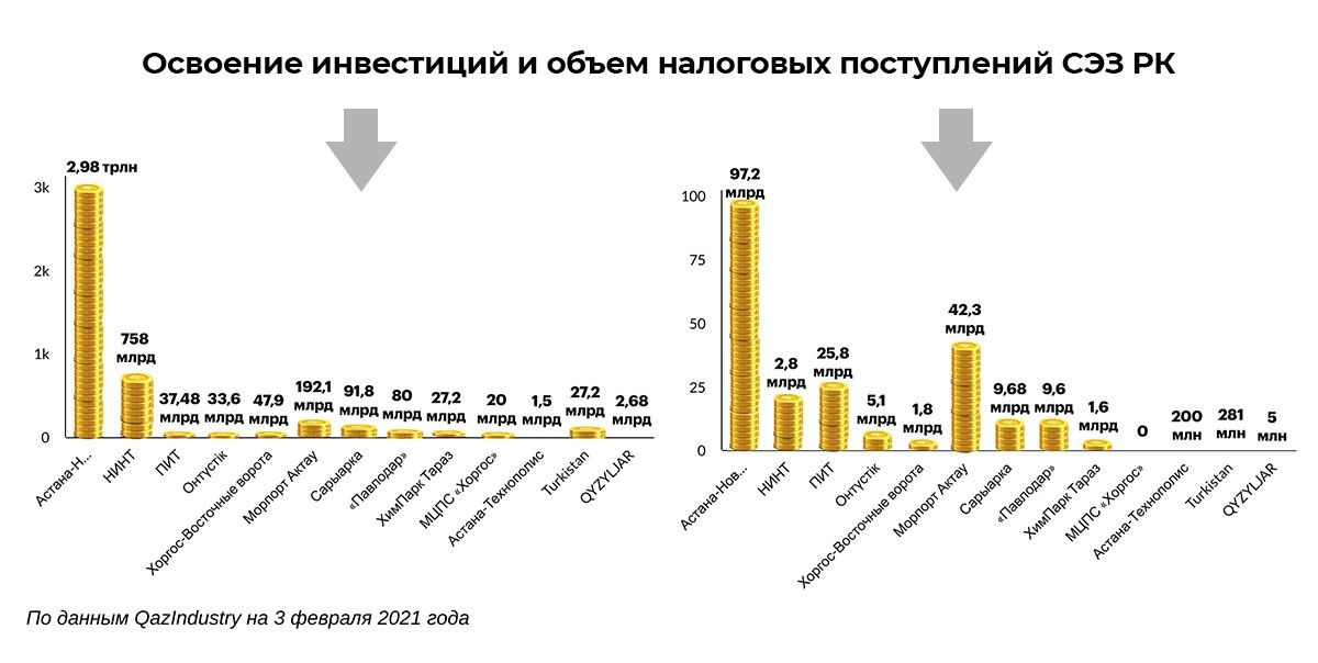 Сколько денег принесли бюджету СЭЗ 766846 - Kapital.kz 