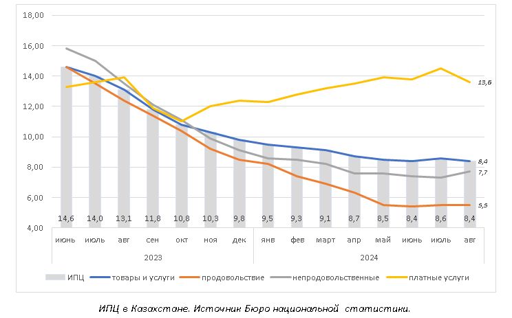 Инфляция в Казахстане к концу года сложится на уровне 8,1% - BCC Invest 3407603 - Kapital.kz 