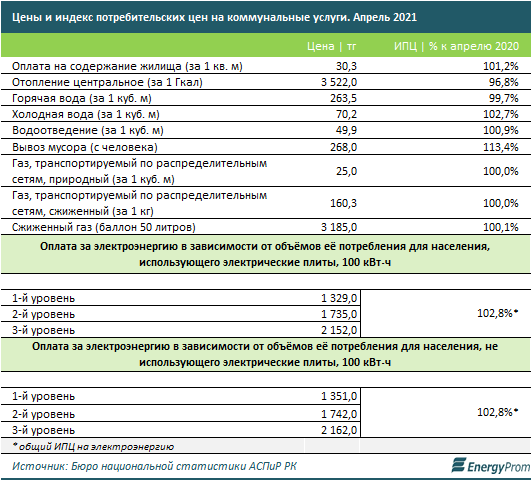 Жилищно-коммунальные услуги подорожали на 2% за год 770528 - Kapital.kz 