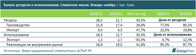 Производство сливочного масла за год выросло на треть 599844 - Kapital.kz 