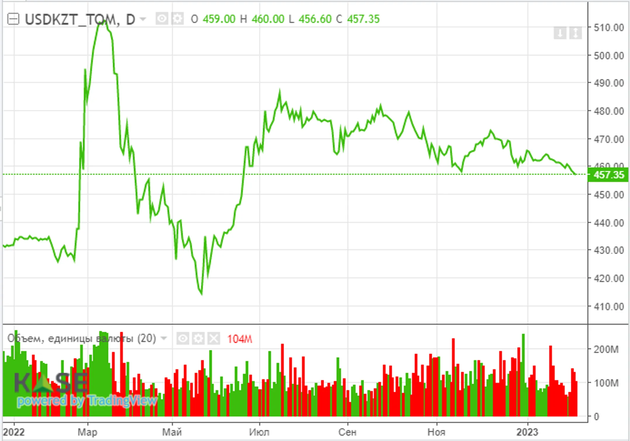 Цены на нефть марки Brent растут после шести сессий снижения - Image Kapital.kz