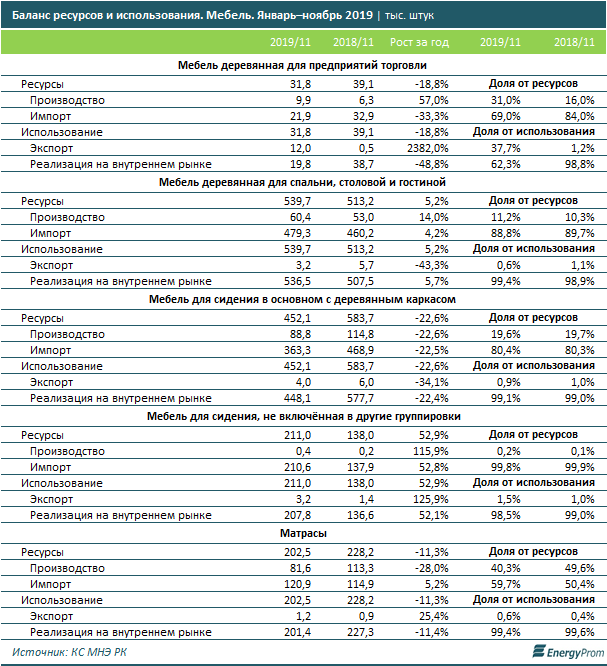 Казахстанские компании произвели за год мебели на 38 млрд тенге 196451 - Kapital.kz 