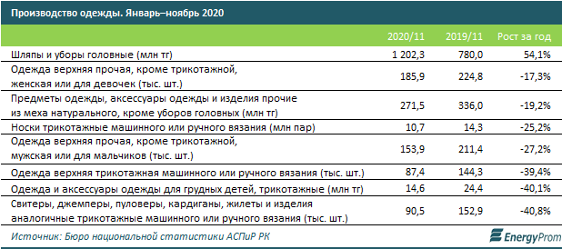 Производство одежды в заметном минусе 569334 - Kapital.kz 