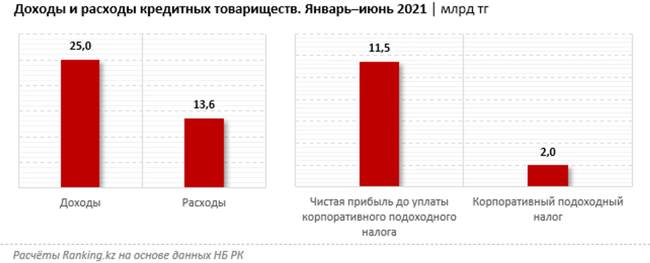 Кредитные товарищества уплатили КПН почти на 2 млрд тенге - Image Kapital.kz