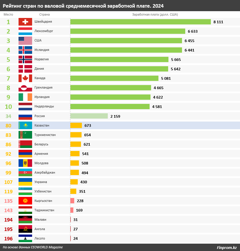 В рейтинге стран по уровню заработной платы Казахстан занял 80-е место из 196 3092366 - Kapital.kz 