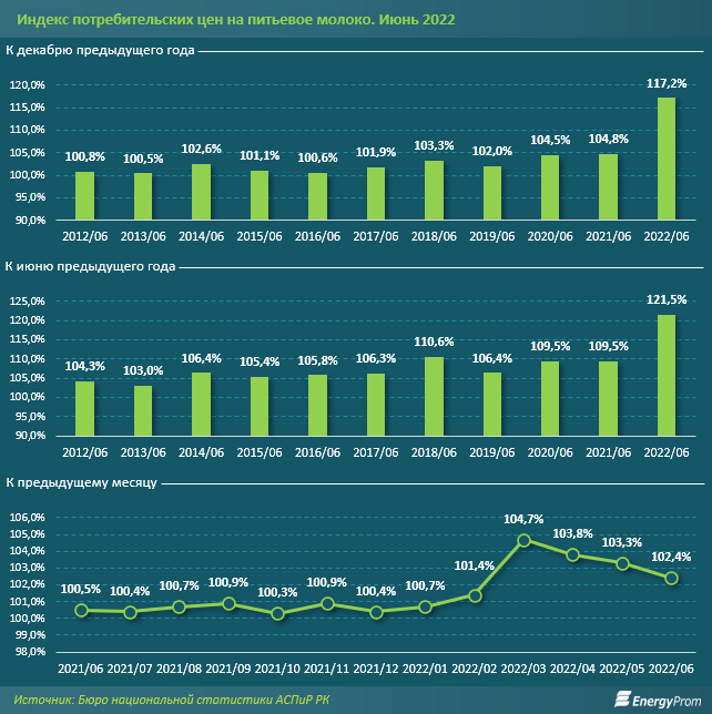 Молоко подорожало на 21,5% за год 1498213 - Kapital.kz 