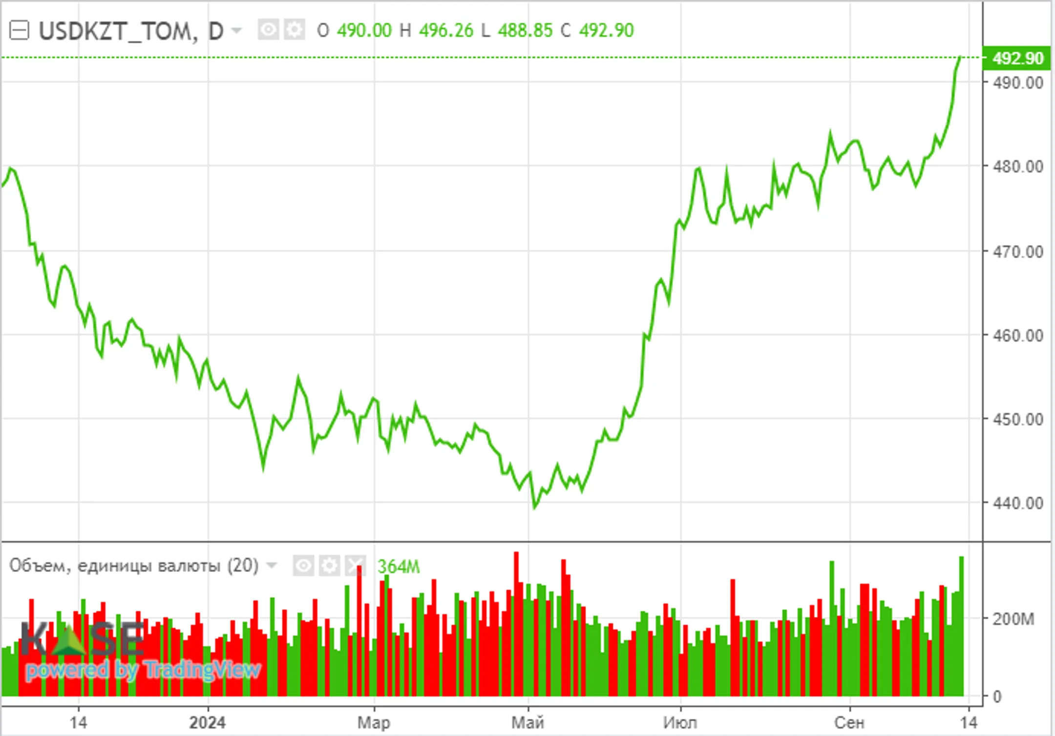 Ослабление тенге может осложнить работу по снижению инфляции - Image Kapital.kz