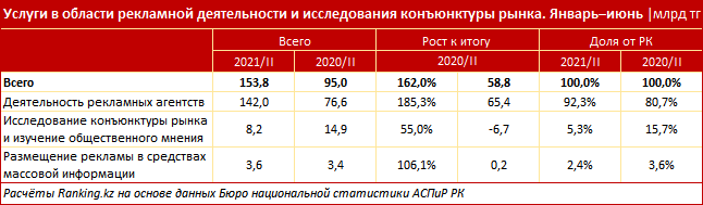 В сфере рекламы и маркетинга оказали услуг почти на 154 млрд тенге 954570 - Kapital.kz 