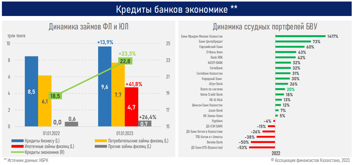 За 2022 год банки выдали новые кредиты на 24,1 трлн тенге 1872785 - Kapital.kz 