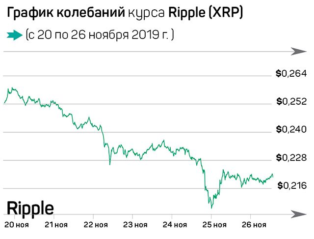 Крипторынок: экспансия Ripple и перспективы Bitcoin 126132 - Kapital.kz 