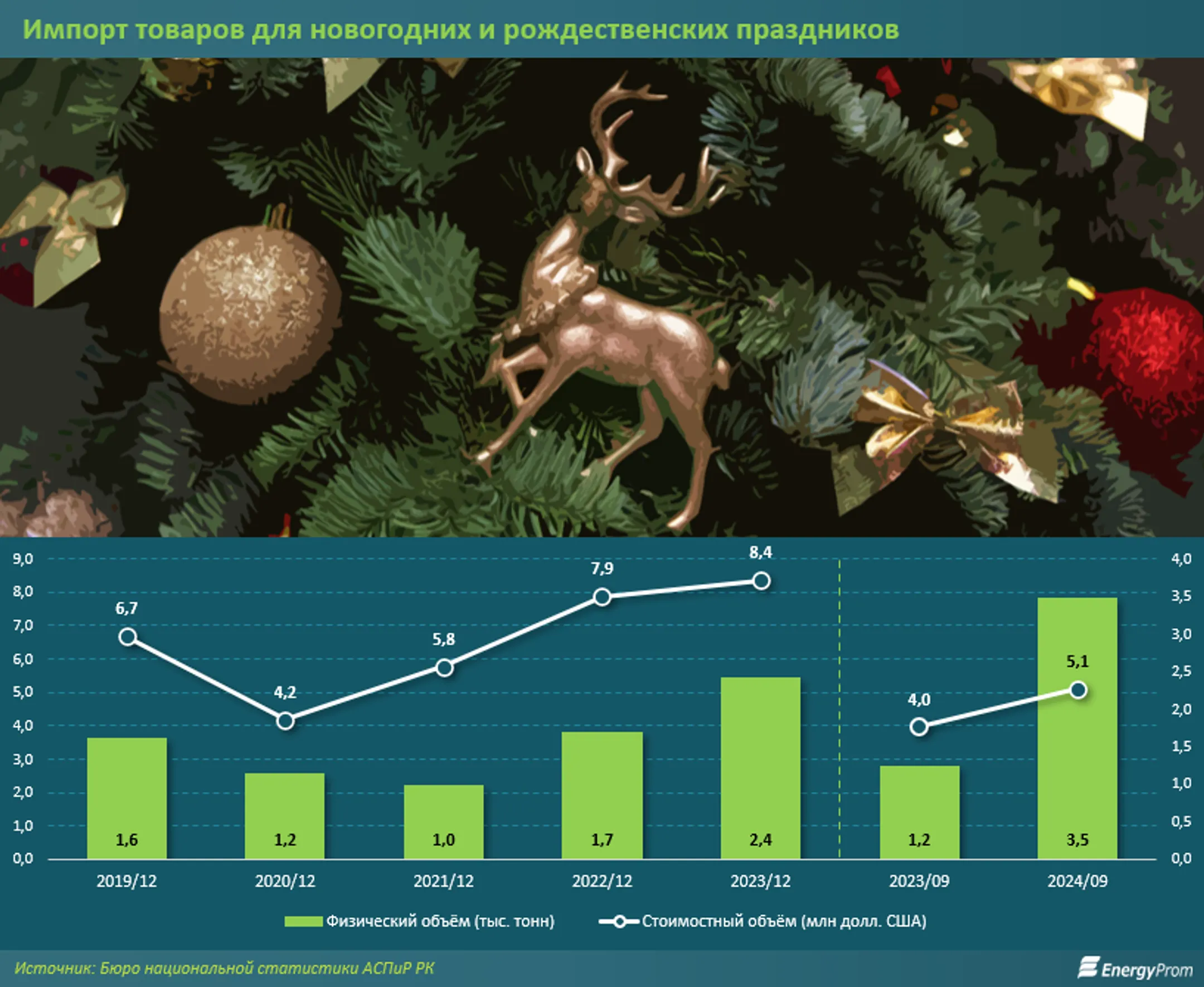 Казахстан импортировал почти втрое больше новогодних игрушек - Image Kapital.kz