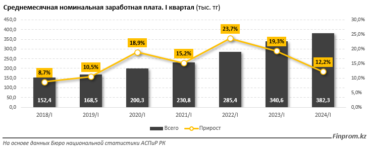 В рейтинге стран по уровню заработной платы Казахстан занял 80-е место из 196 3092352 - Kapital.kz 