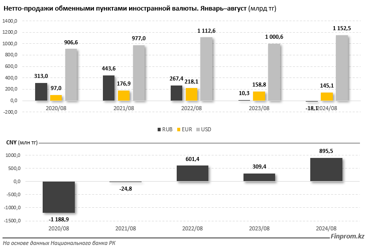 Что происходит с продажами валют в Казахстане? 3412788 — Kapital.kz 