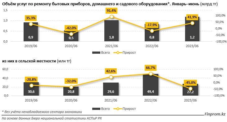 Цены на услуги по ремонту бытовой техники выросли на 16% 2544805 - Kapital.kz 