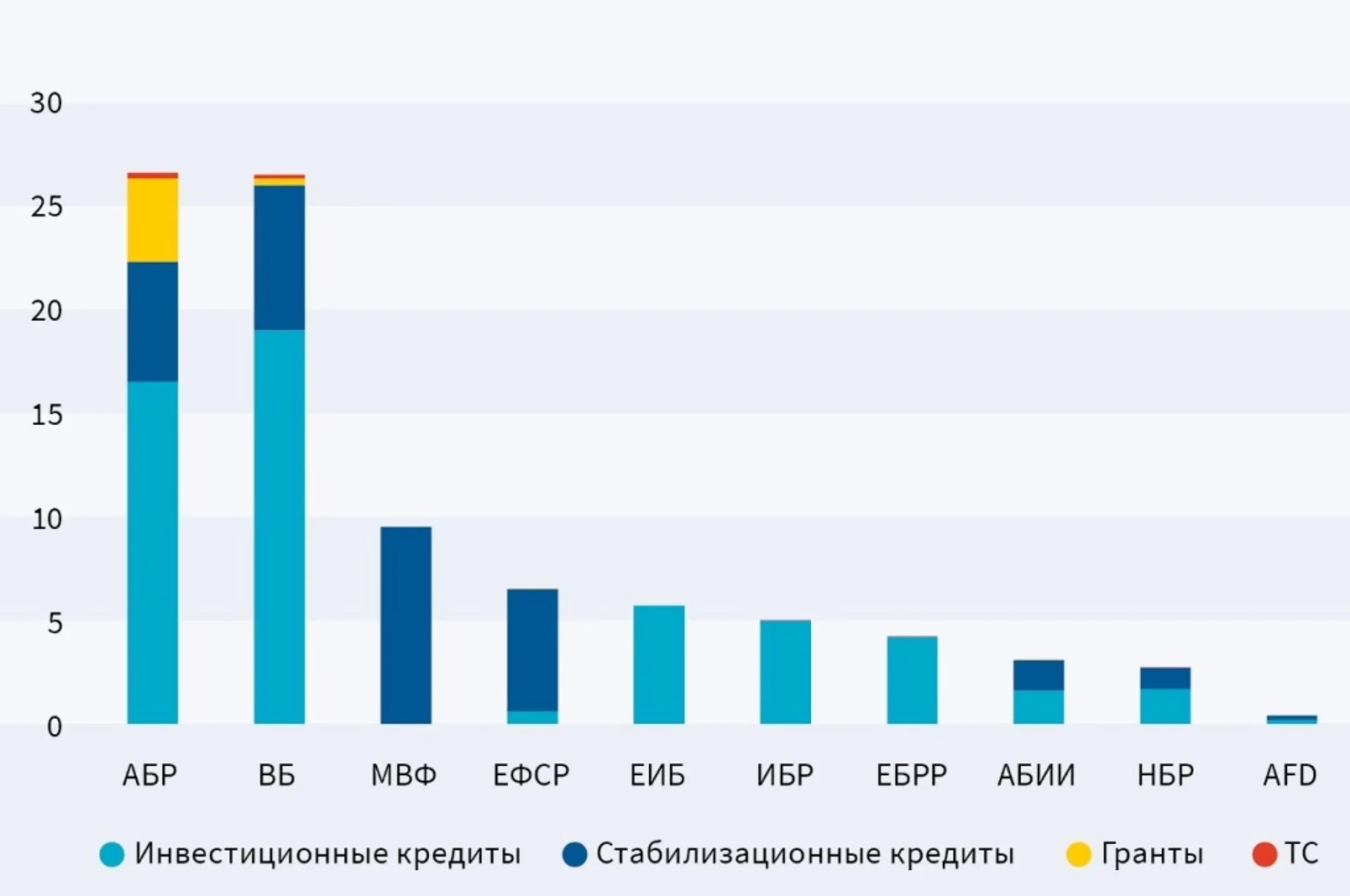 За 15 лет Евразийский регион получил финансирование на $90 млрд - Image Kapital.kz