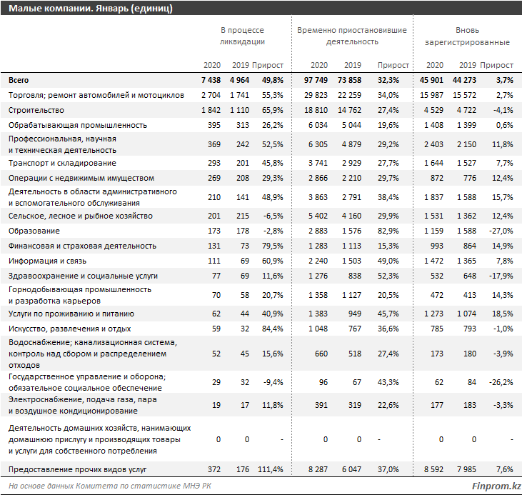 В Казахстане зарегистрировано почти 440 тысяч малых компаний 198882 - Kapital.kz 