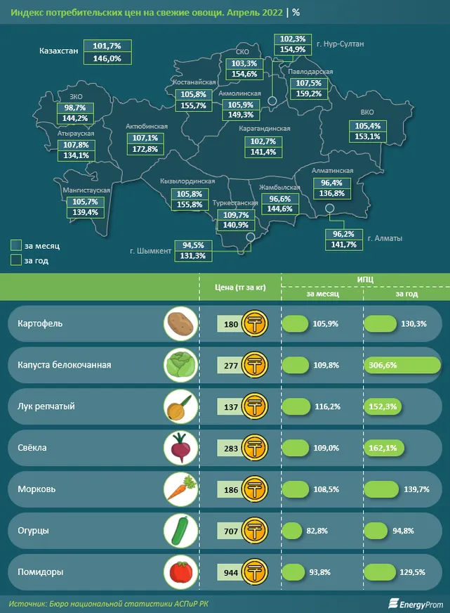 Овощи подорожали на 2% за месяц и почти в полтора раза за год - фото kapital.kz