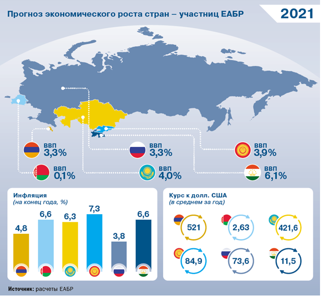 В 2021 году рост экономики Казахстана может составить 4% - ЕАБР 675076 - Kapital.kz 