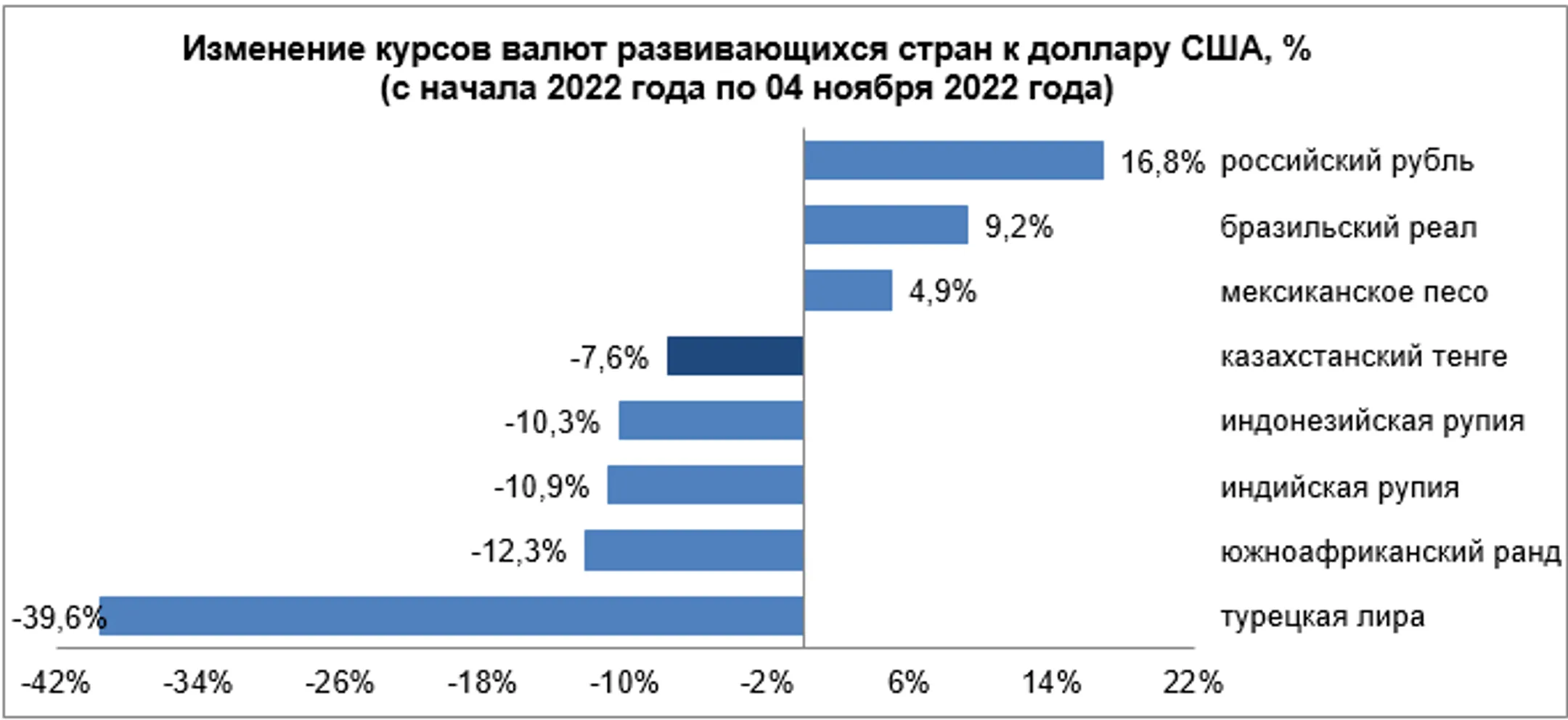 Среди валют развивающихся стран ослабли рупия и рубль - Image Kapital.kz