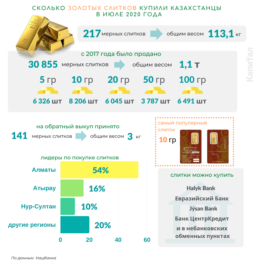Почти 3 тысячи золотых слитков купили казахстанцы в июле 393485 - Kapital.kz 
