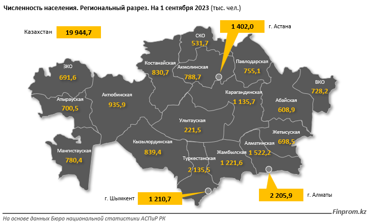 Население Казахстана приближается к 20 млн человек 2549847 - Kapital.kz 