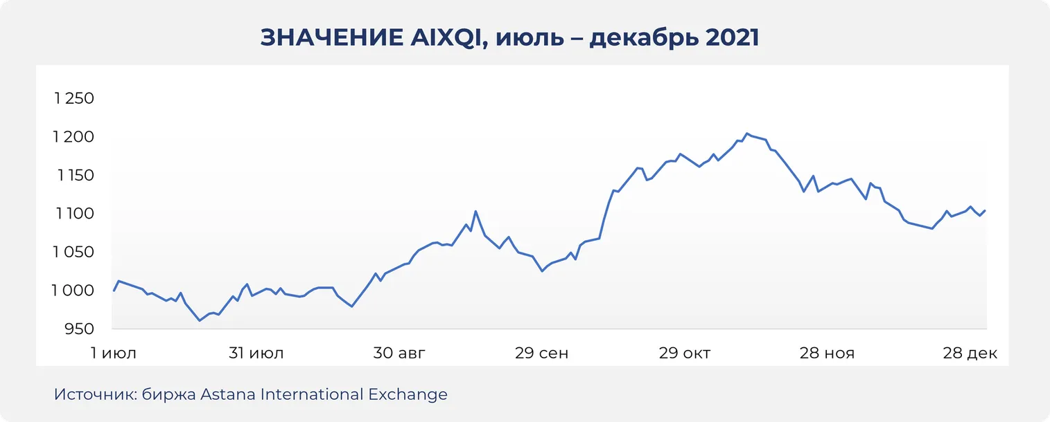 В 6,3 раза вырос объем торгов на AIX за полгода - фото kapital.kz