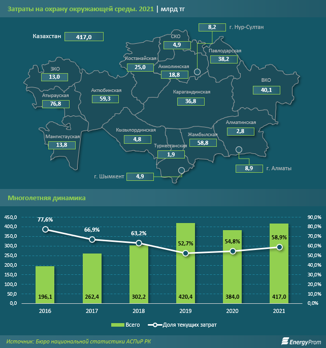 Затраты на охрану окружающей среды составили 417 млрд тенге за год 1496097 - Kapital.kz 